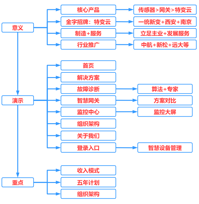 演示流程